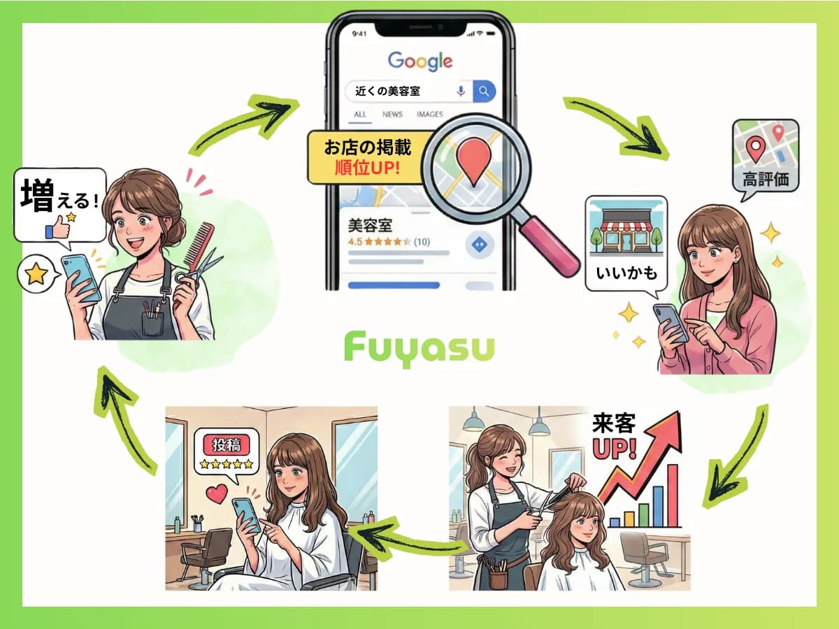 Fuyasu クチコミ獲得・予約管理ツールの画面イメージ